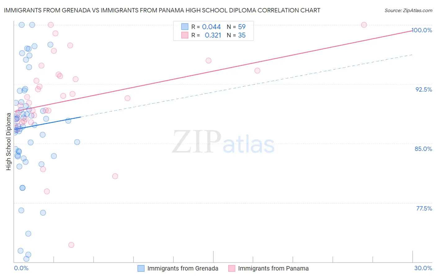 Immigrants from Grenada vs Immigrants from Panama High School Diploma