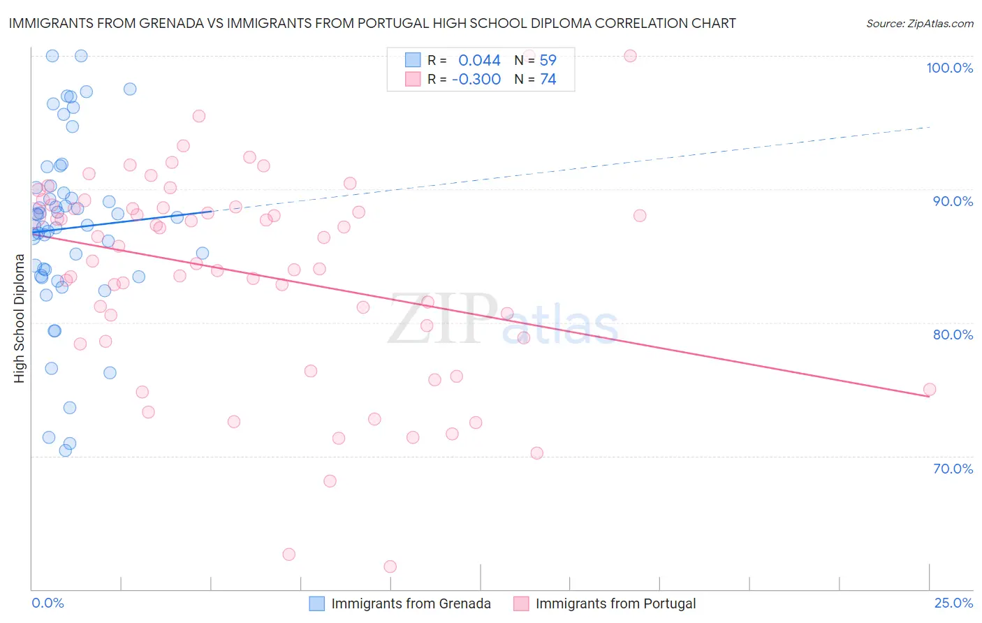 Immigrants from Grenada vs Immigrants from Portugal High School Diploma