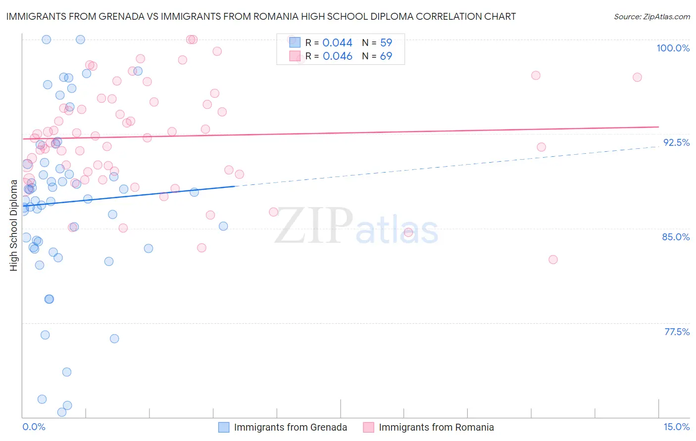 Immigrants from Grenada vs Immigrants from Romania High School Diploma