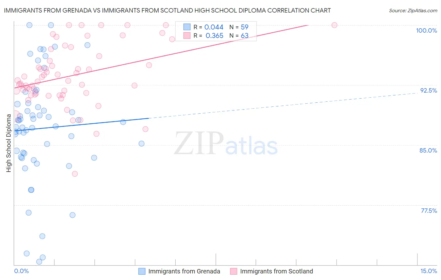 Immigrants from Grenada vs Immigrants from Scotland High School Diploma