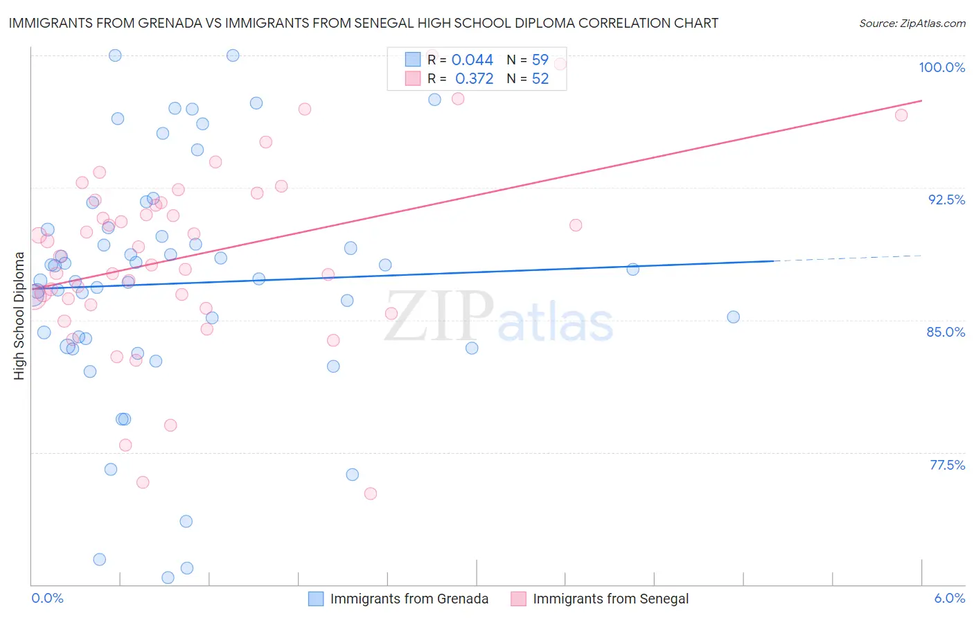 Immigrants from Grenada vs Immigrants from Senegal High School Diploma