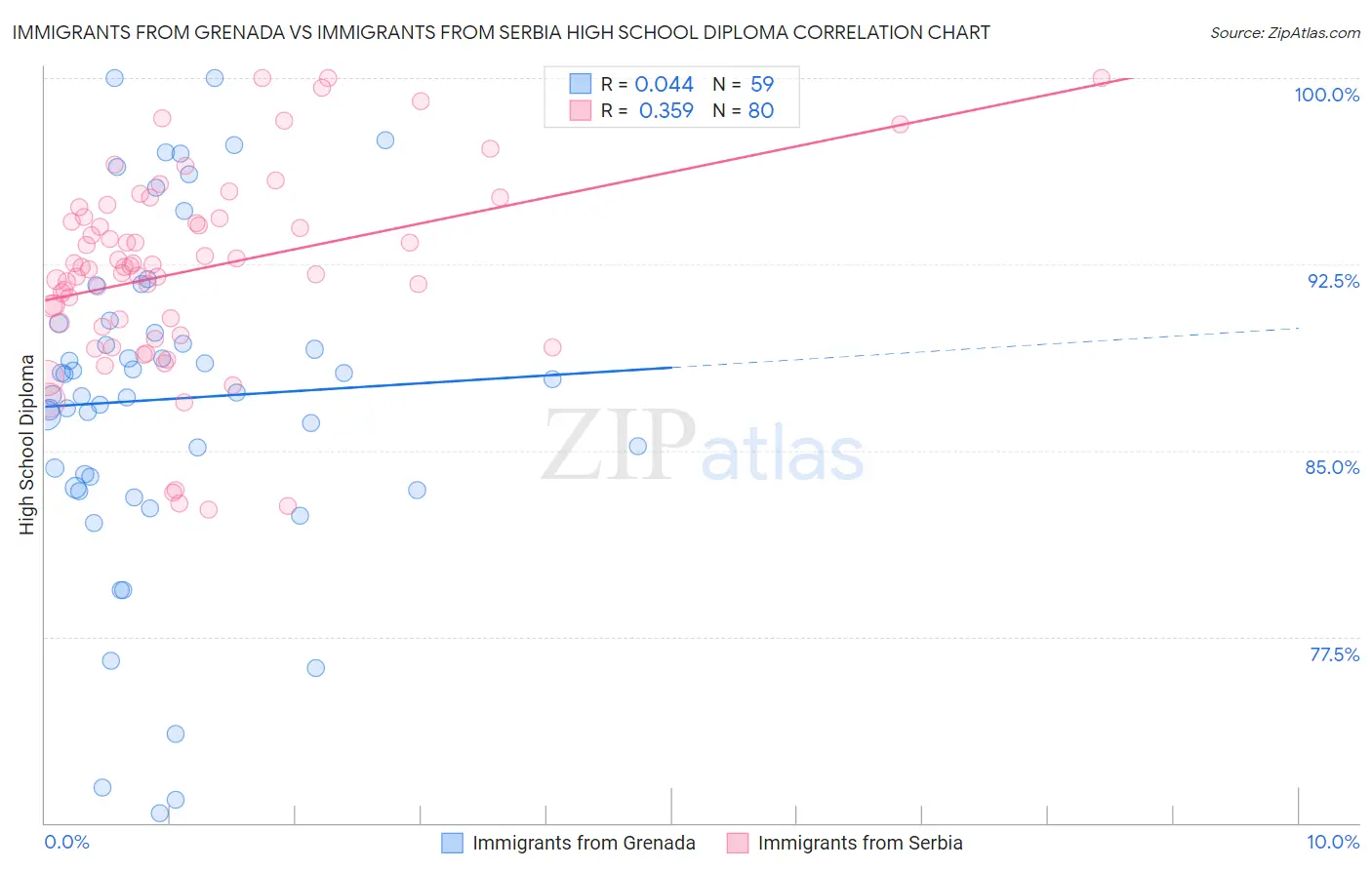 Immigrants from Grenada vs Immigrants from Serbia High School Diploma