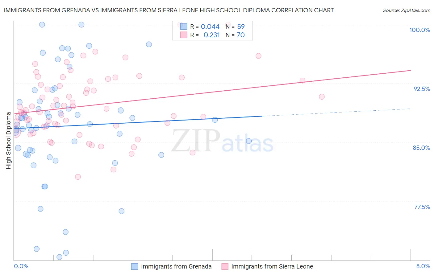 Immigrants from Grenada vs Immigrants from Sierra Leone High School Diploma