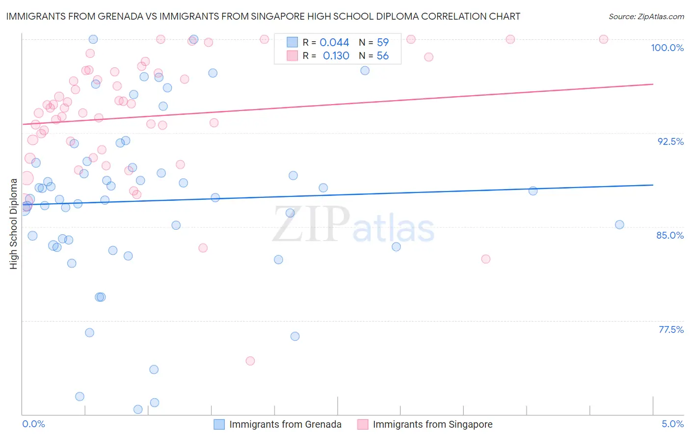 Immigrants from Grenada vs Immigrants from Singapore High School Diploma