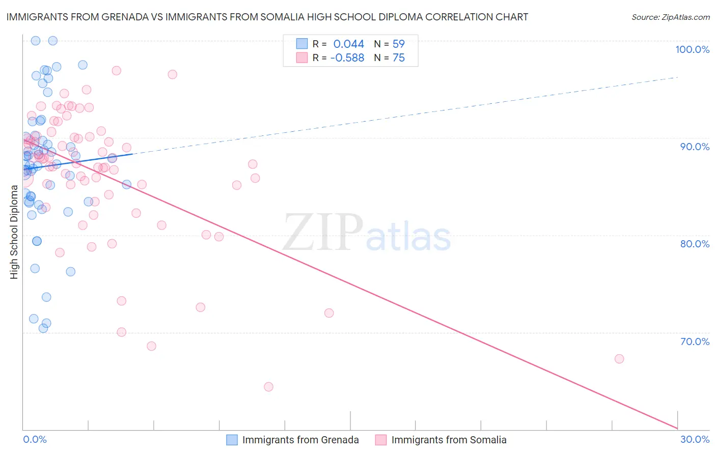 Immigrants from Grenada vs Immigrants from Somalia High School Diploma
