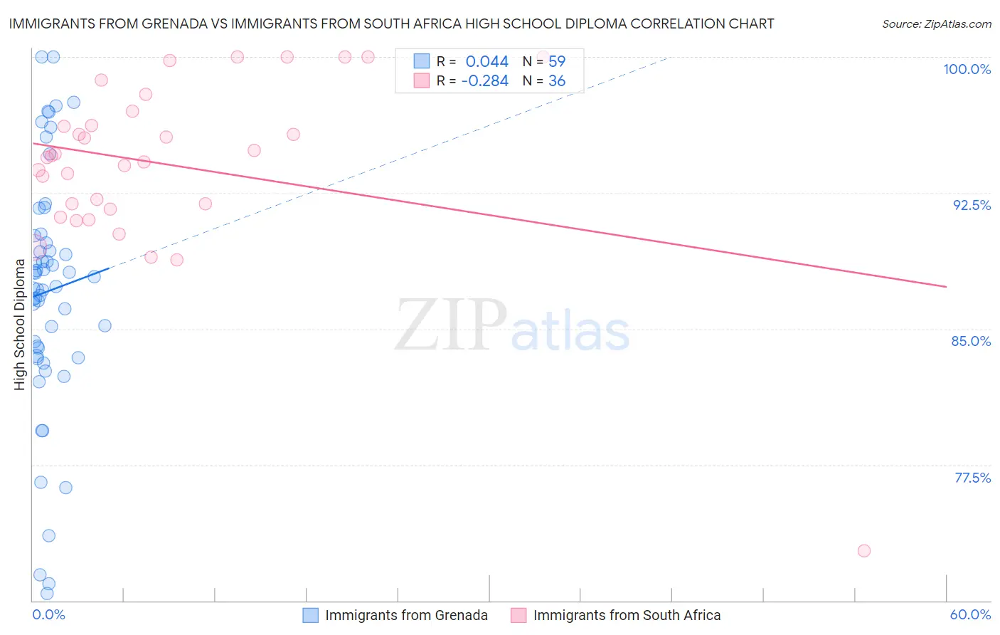 Immigrants from Grenada vs Immigrants from South Africa High School Diploma