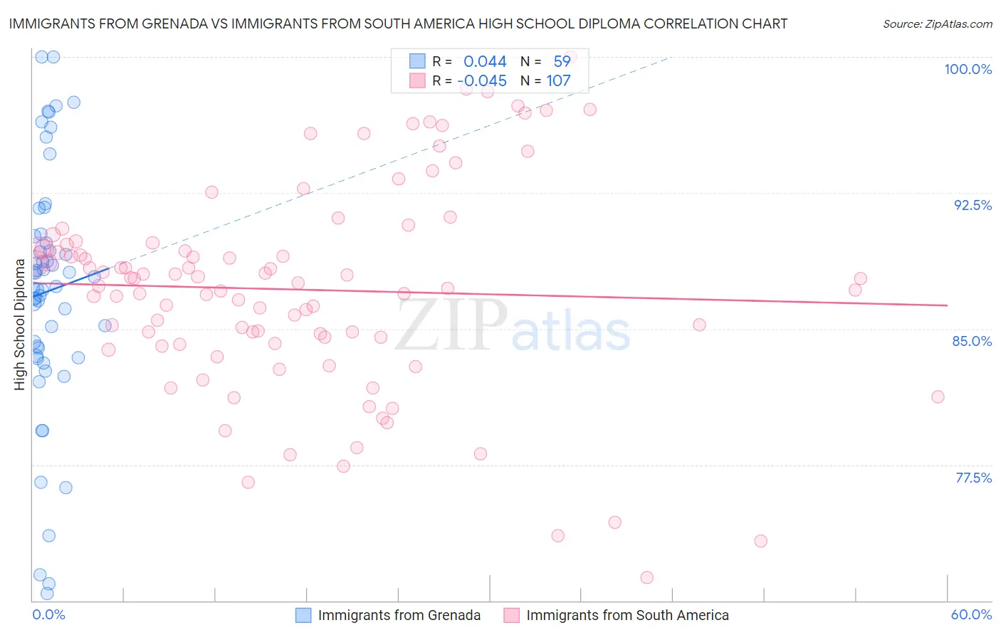 Immigrants from Grenada vs Immigrants from South America High School Diploma