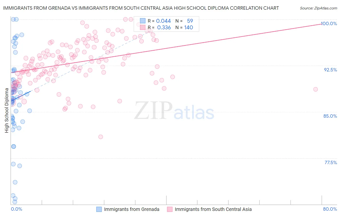 Immigrants from Grenada vs Immigrants from South Central Asia High School Diploma