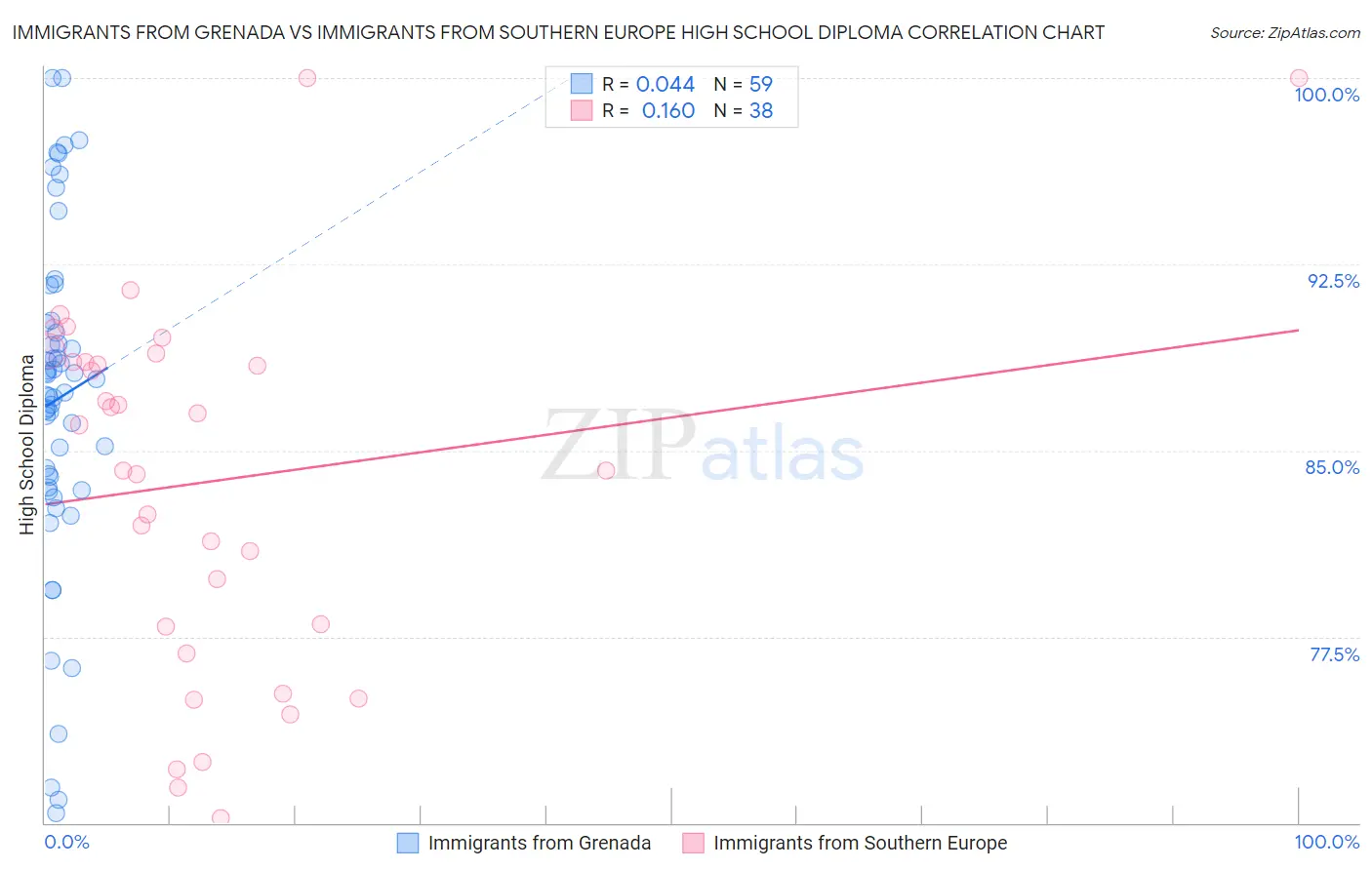 Immigrants from Grenada vs Immigrants from Southern Europe High School Diploma