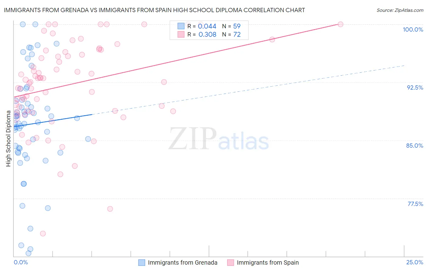 Immigrants from Grenada vs Immigrants from Spain High School Diploma