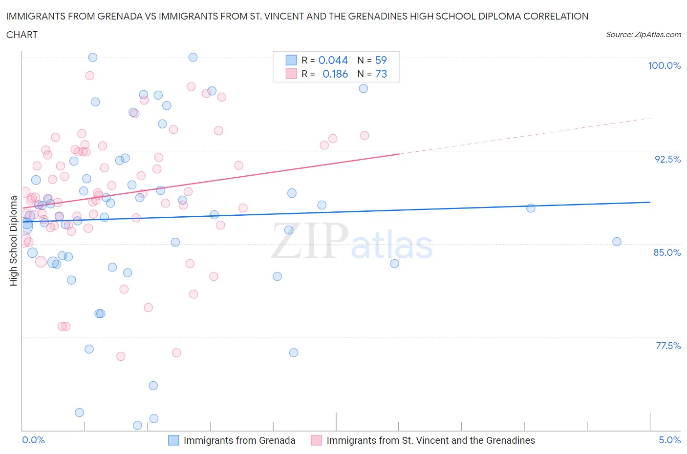 Immigrants from Grenada vs Immigrants from St. Vincent and the Grenadines High School Diploma