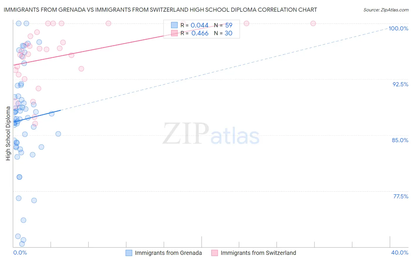 Immigrants from Grenada vs Immigrants from Switzerland High School Diploma