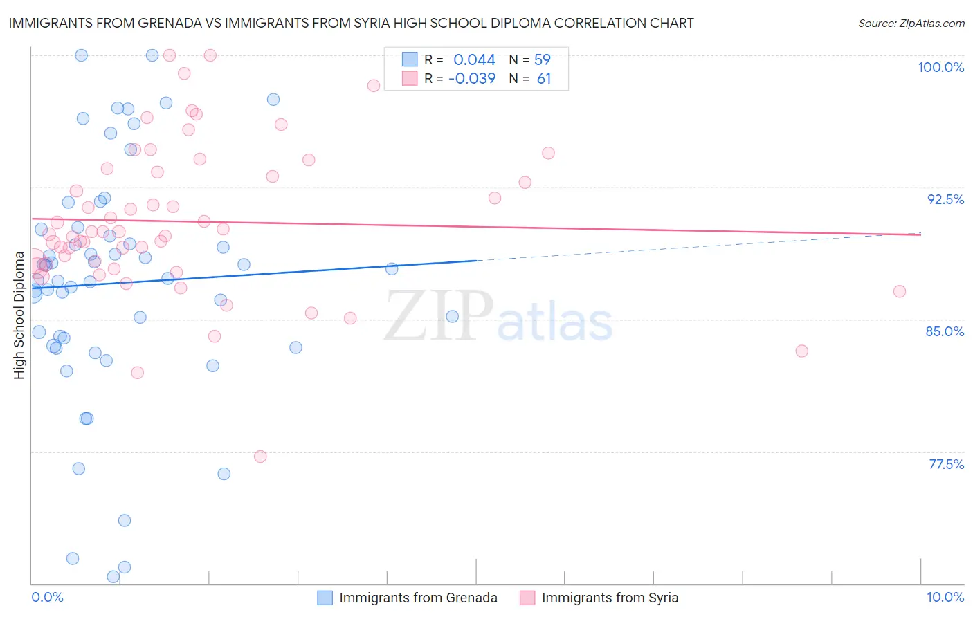 Immigrants from Grenada vs Immigrants from Syria High School Diploma