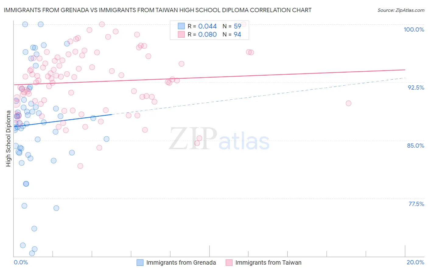 Immigrants from Grenada vs Immigrants from Taiwan High School Diploma