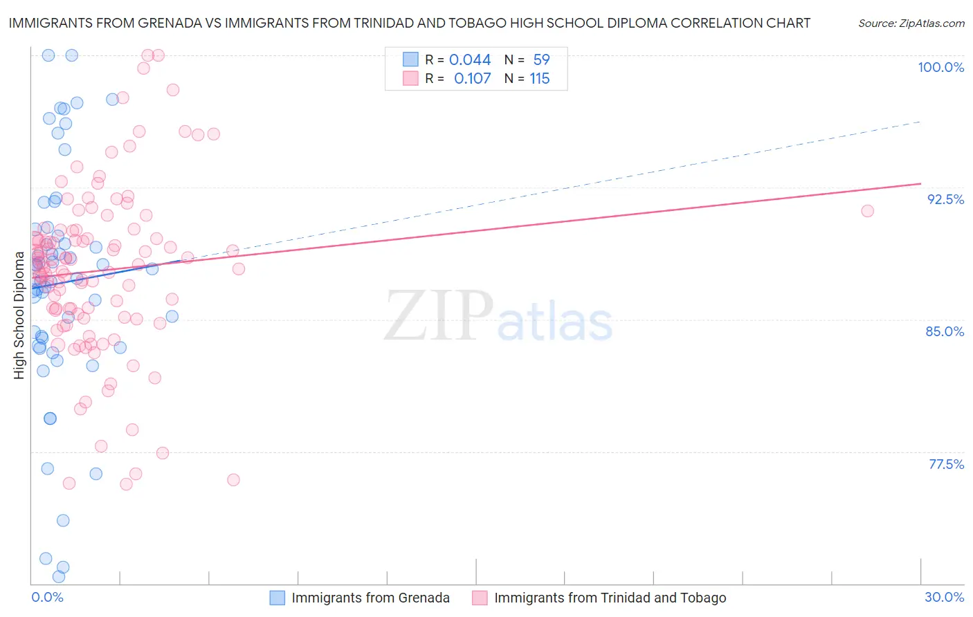 Immigrants from Grenada vs Immigrants from Trinidad and Tobago High School Diploma