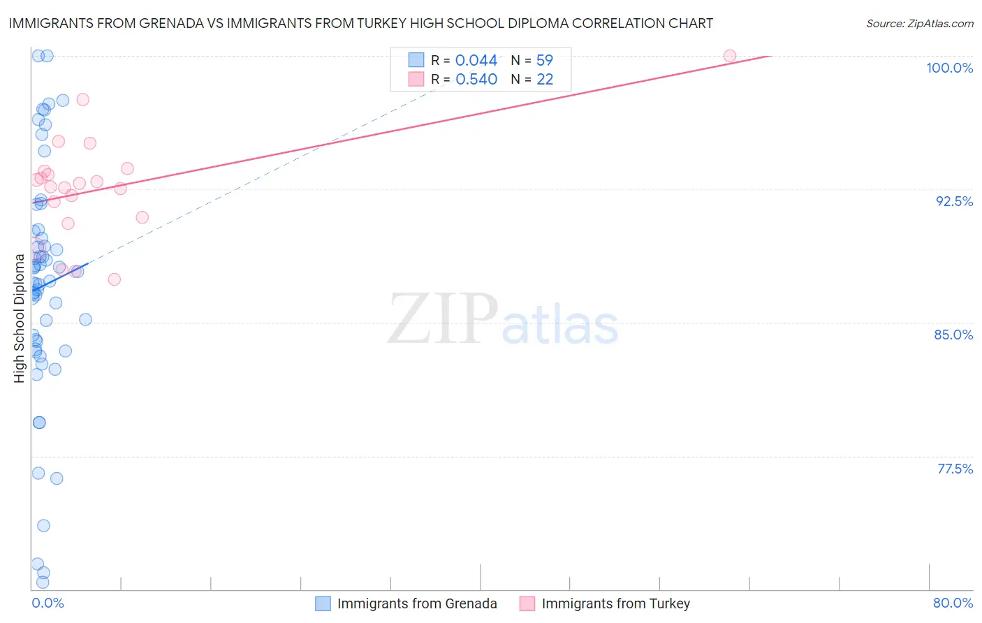 Immigrants from Grenada vs Immigrants from Turkey High School Diploma