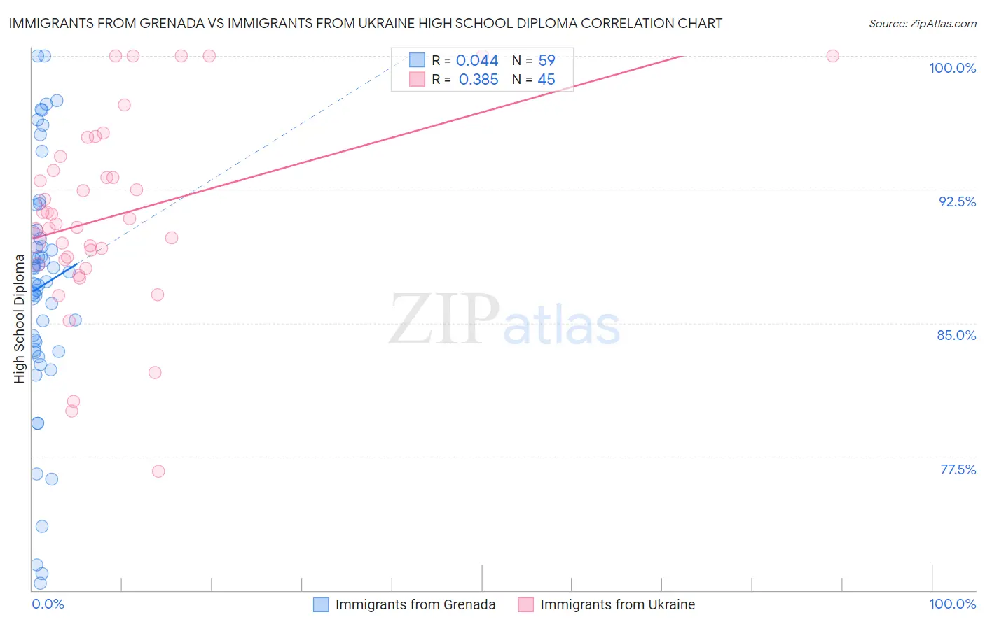 Immigrants from Grenada vs Immigrants from Ukraine High School Diploma