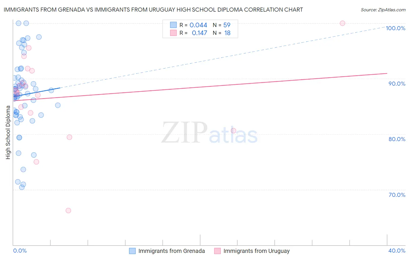 Immigrants from Grenada vs Immigrants from Uruguay High School Diploma