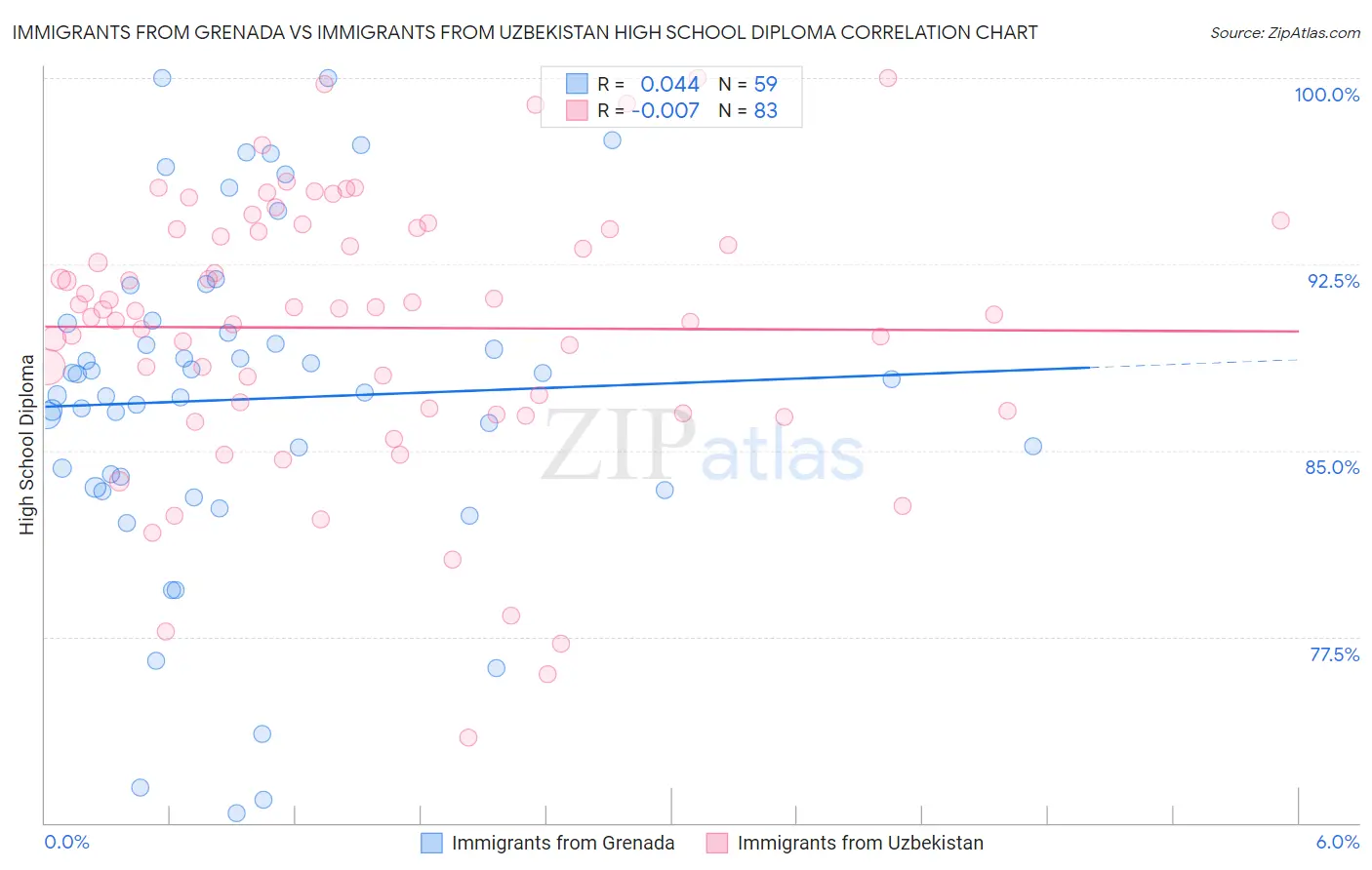 Immigrants from Grenada vs Immigrants from Uzbekistan High School Diploma