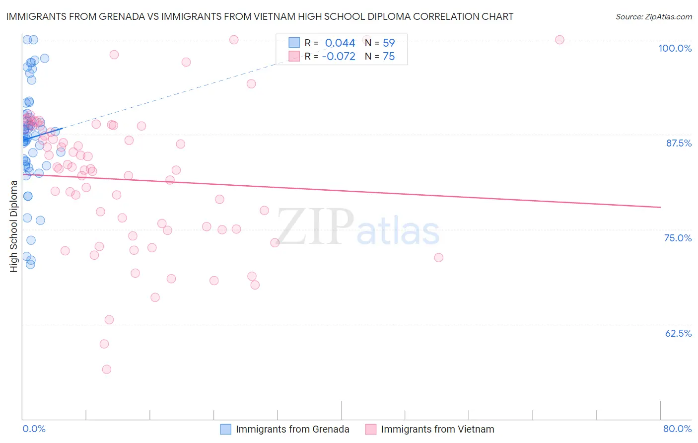 Immigrants from Grenada vs Immigrants from Vietnam High School Diploma
