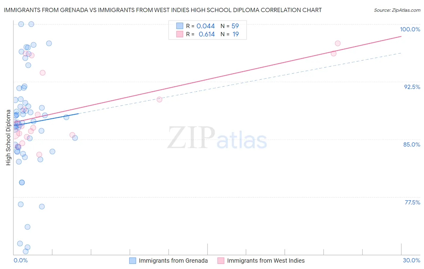 Immigrants from Grenada vs Immigrants from West Indies High School Diploma