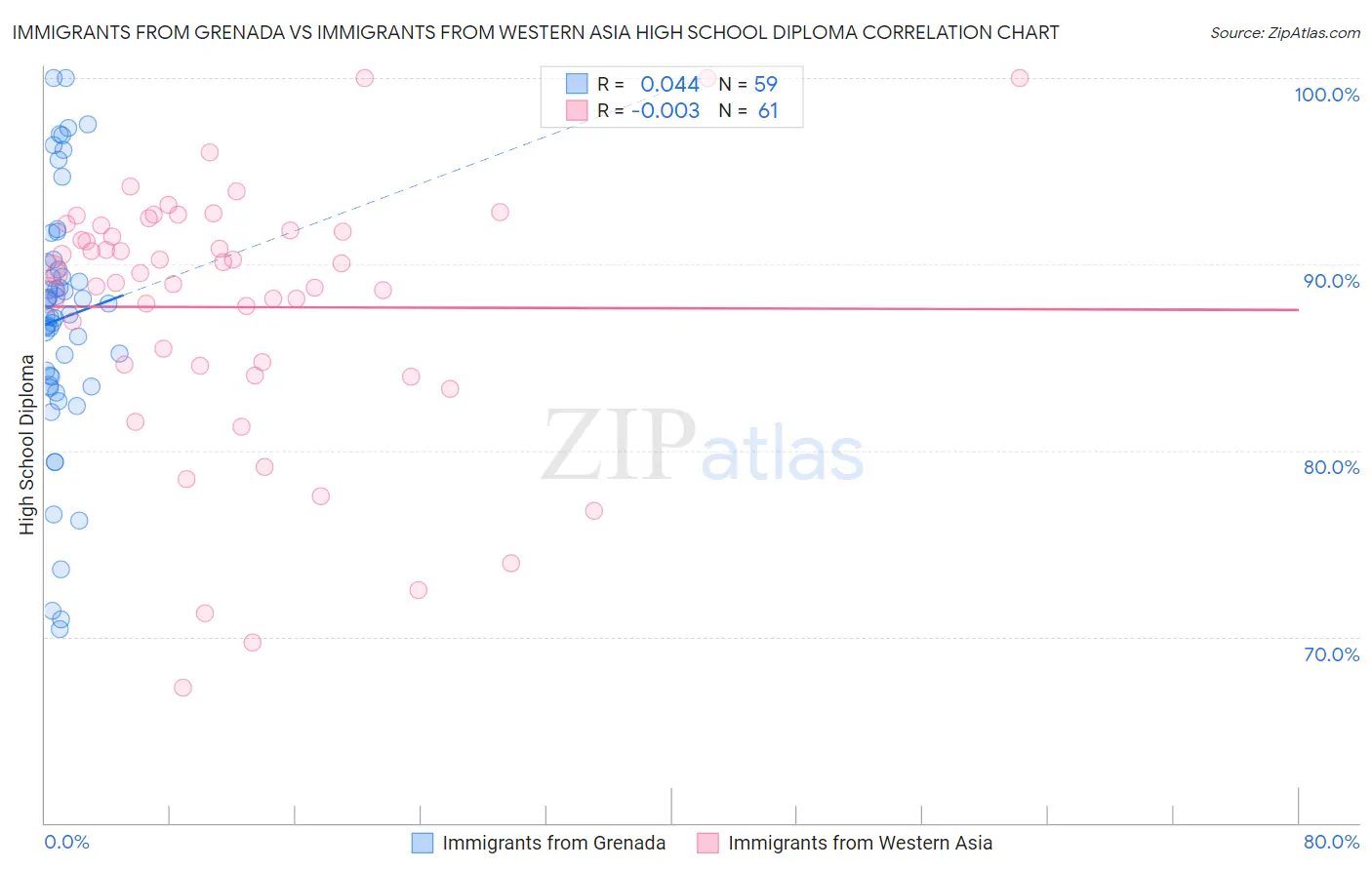 Immigrants from Grenada vs Immigrants from Western Asia High School Diploma