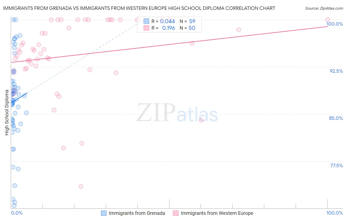 Immigrants from Grenada vs Immigrants from Western Europe High School Diploma