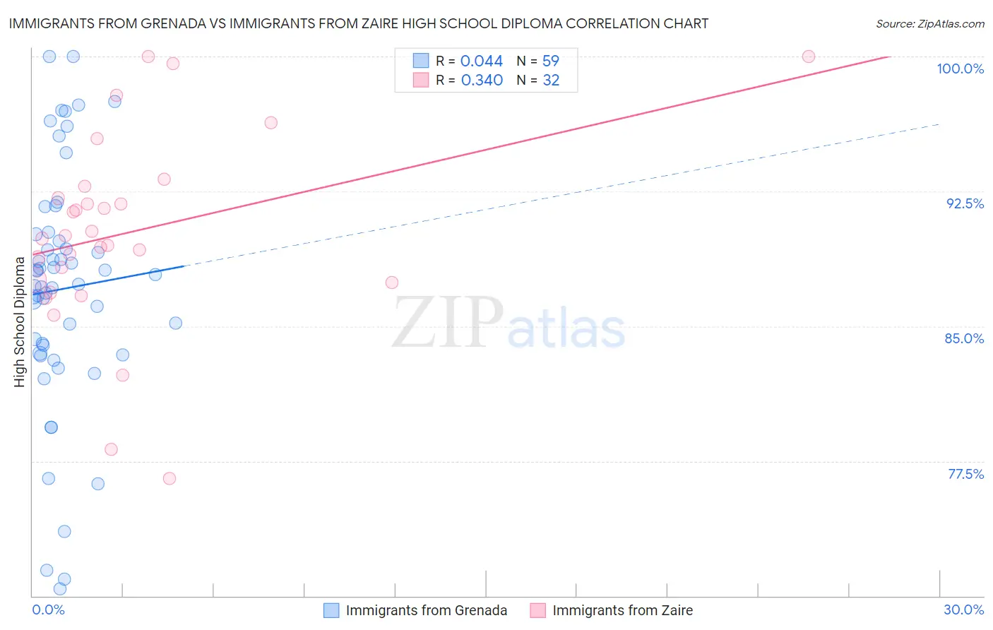 Immigrants from Grenada vs Immigrants from Zaire High School Diploma