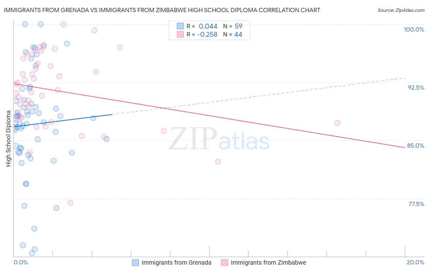 Immigrants from Grenada vs Immigrants from Zimbabwe High School Diploma