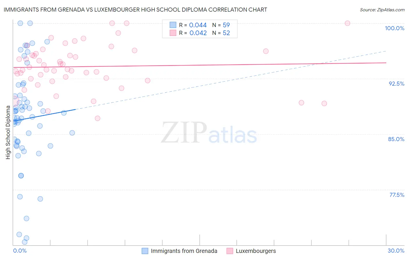 Immigrants from Grenada vs Luxembourger High School Diploma