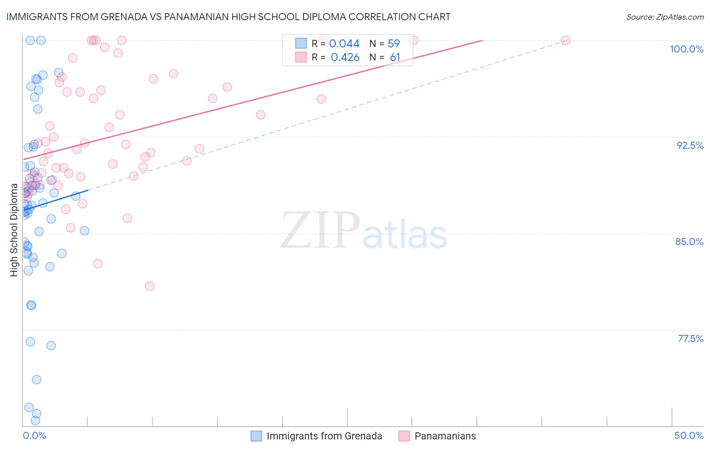 Immigrants from Grenada vs Panamanian High School Diploma