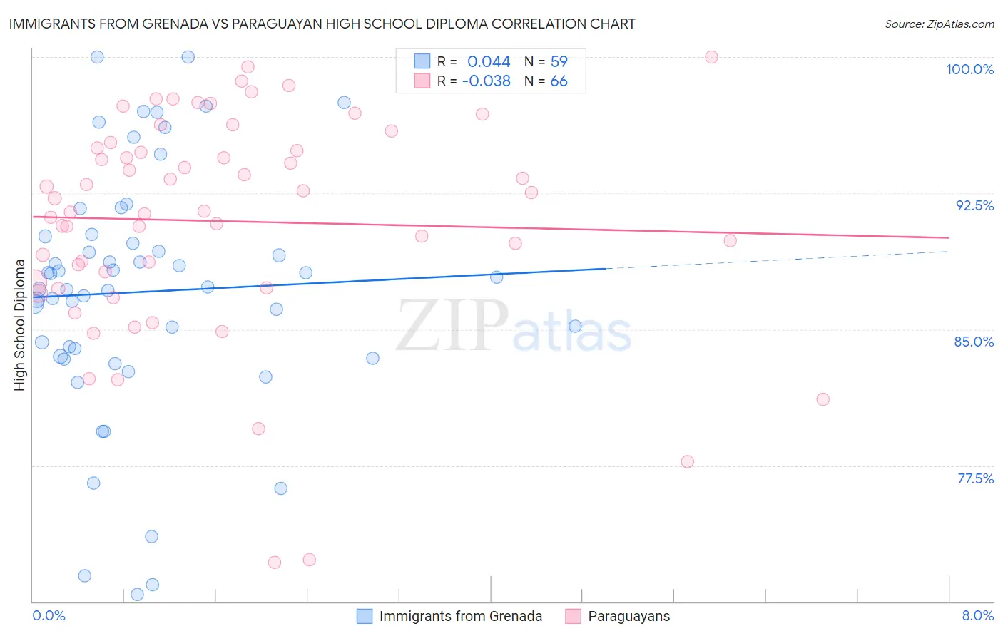 Immigrants from Grenada vs Paraguayan High School Diploma