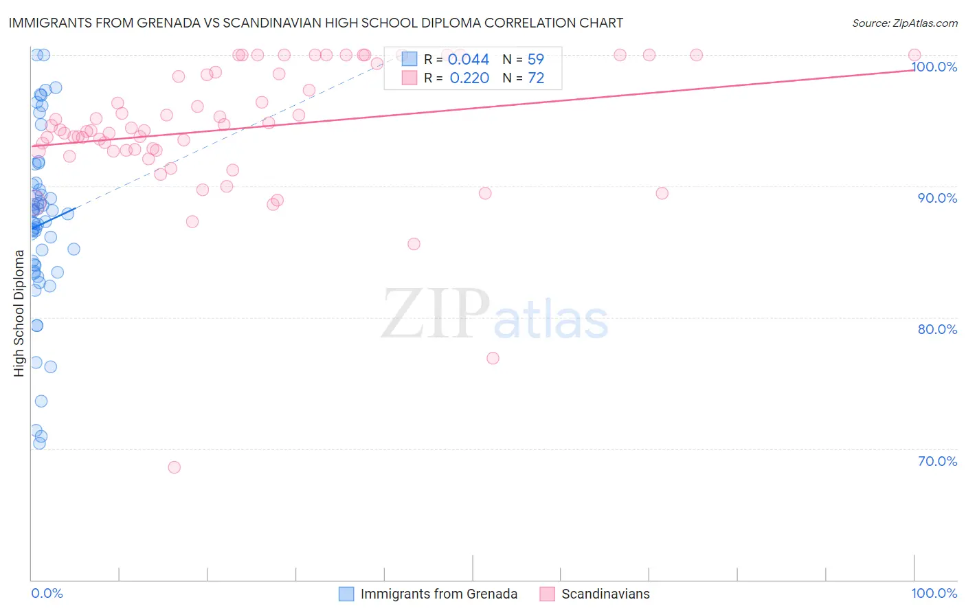 Immigrants from Grenada vs Scandinavian High School Diploma