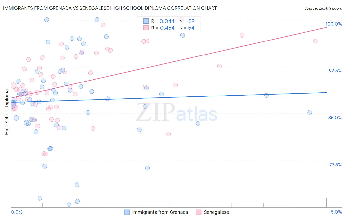 Immigrants from Grenada vs Senegalese High School Diploma