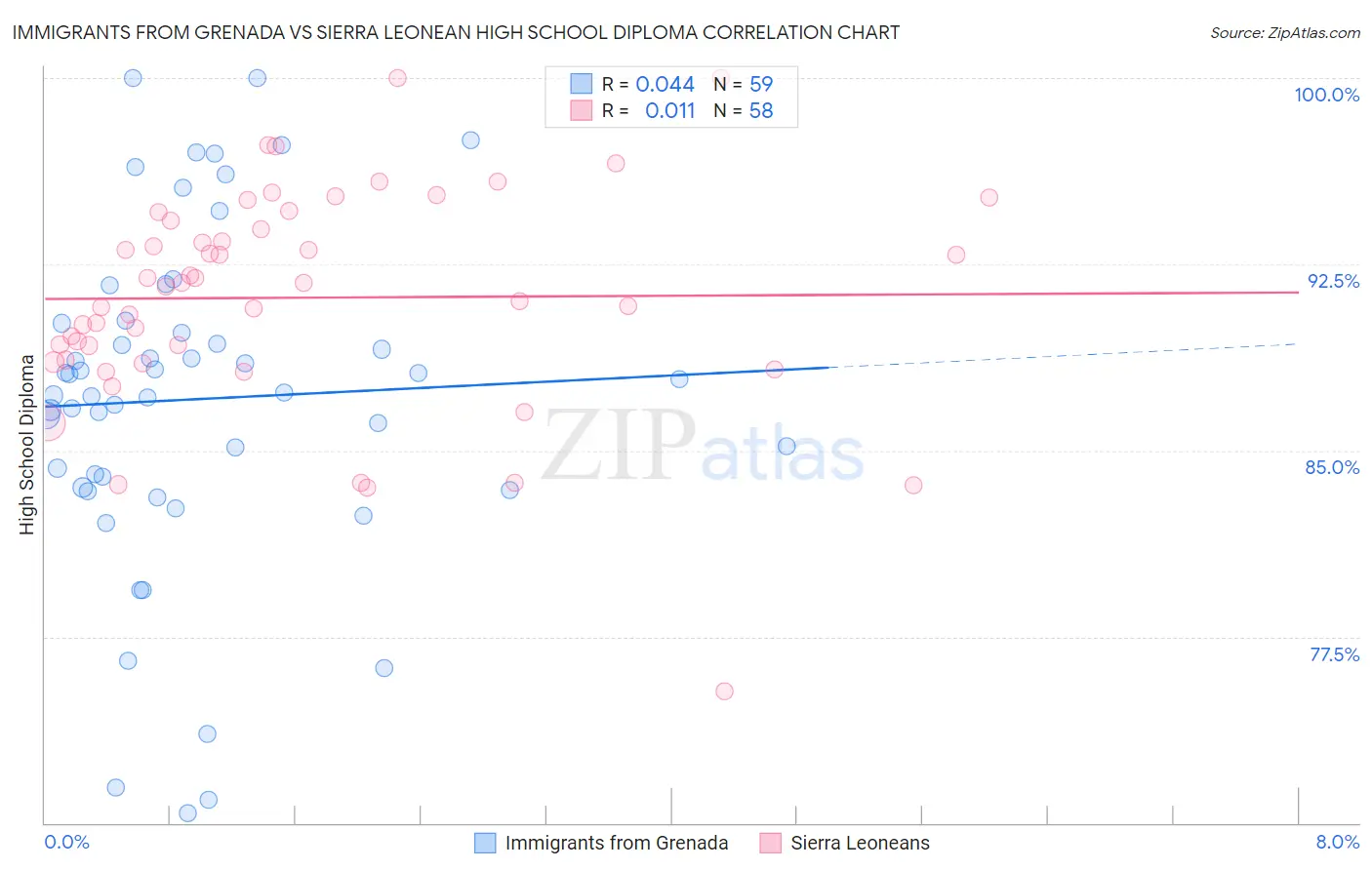 Immigrants from Grenada vs Sierra Leonean High School Diploma