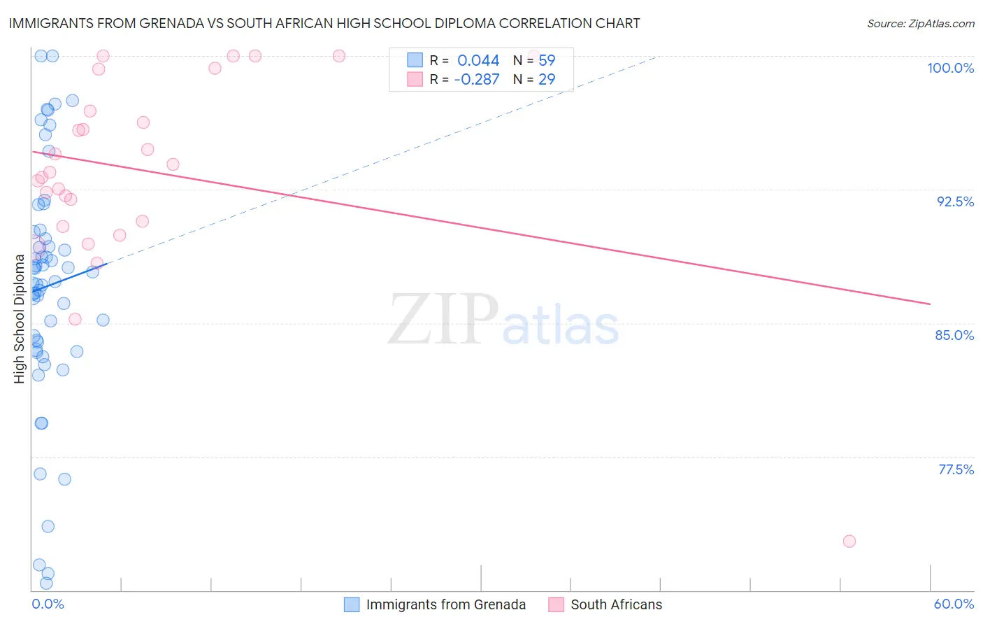Immigrants from Grenada vs South African High School Diploma