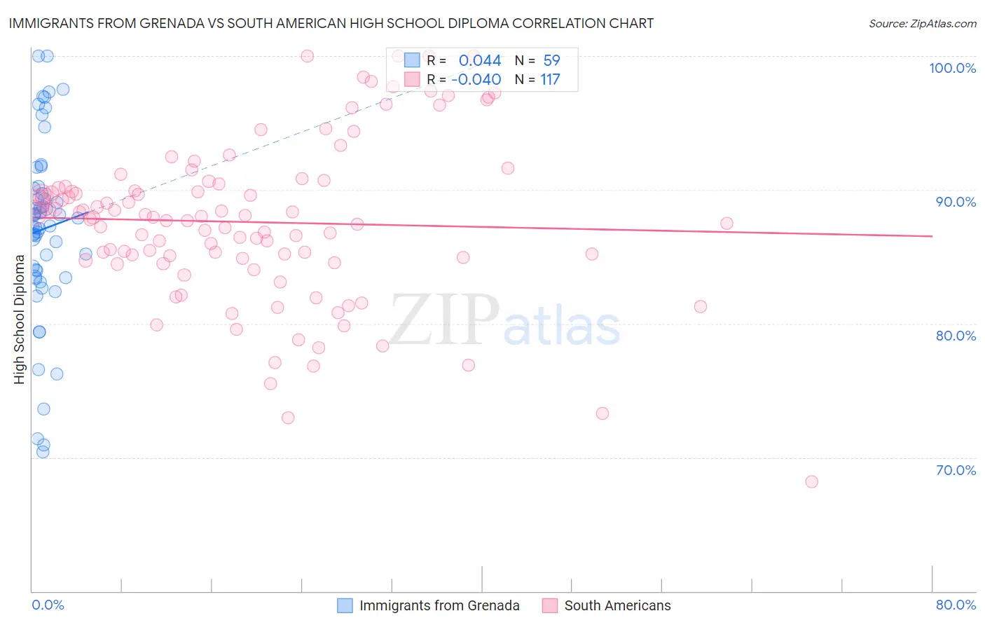 Immigrants from Grenada vs South American High School Diploma