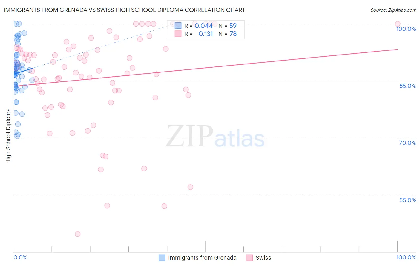 Immigrants from Grenada vs Swiss High School Diploma