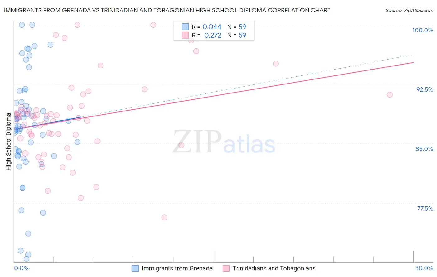 Immigrants from Grenada vs Trinidadian and Tobagonian High School Diploma