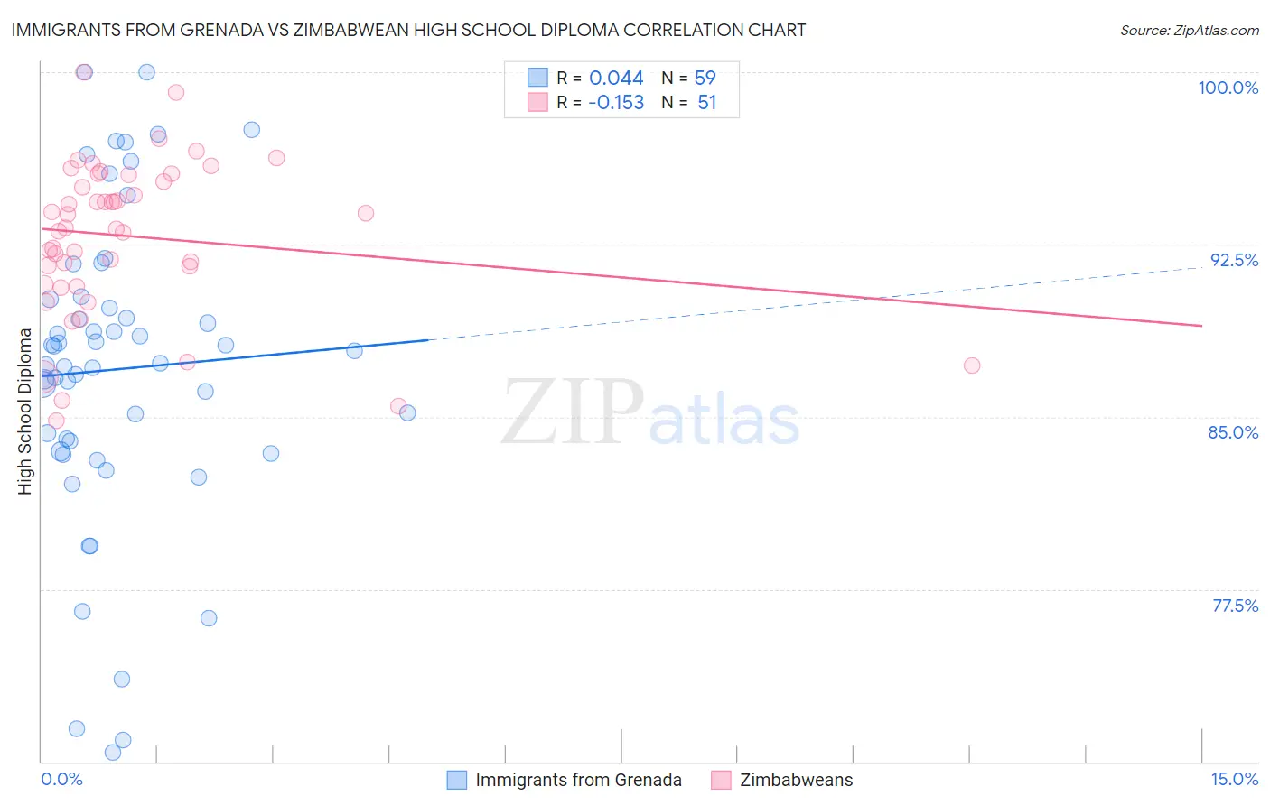 Immigrants from Grenada vs Zimbabwean High School Diploma