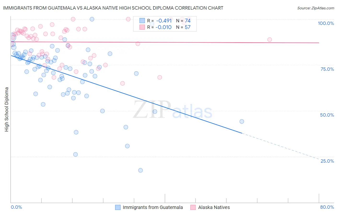 Immigrants from Guatemala vs Alaska Native High School Diploma