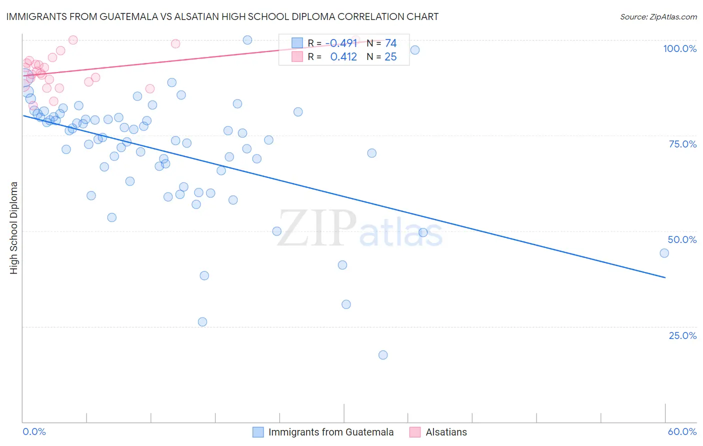 Immigrants from Guatemala vs Alsatian High School Diploma