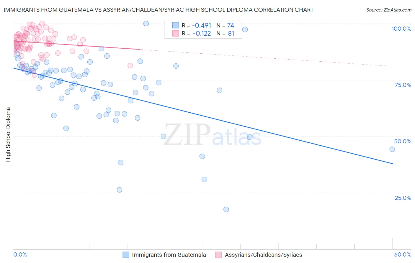 Immigrants from Guatemala vs Assyrian/Chaldean/Syriac High School Diploma