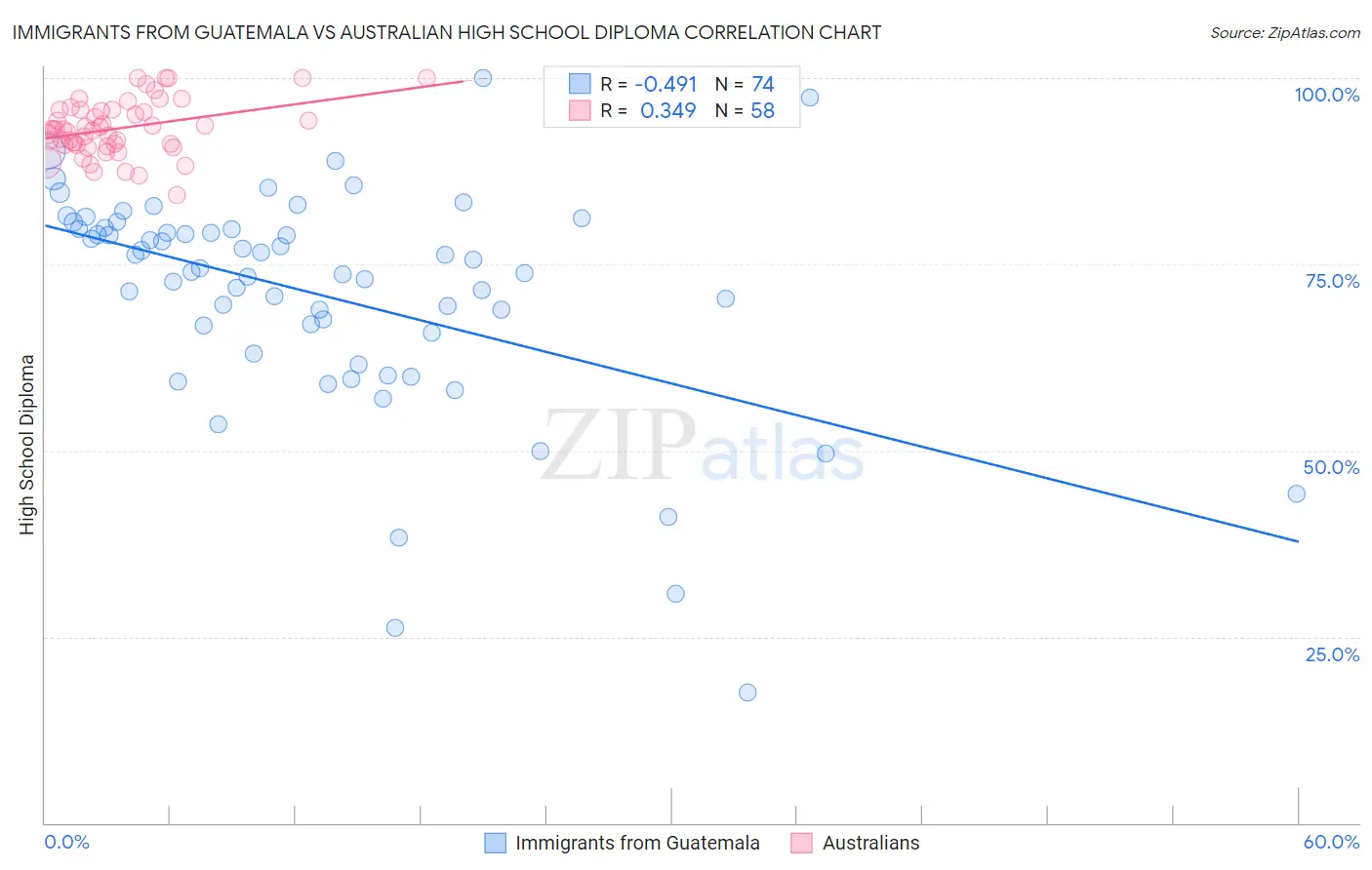 Immigrants from Guatemala vs Australian High School Diploma