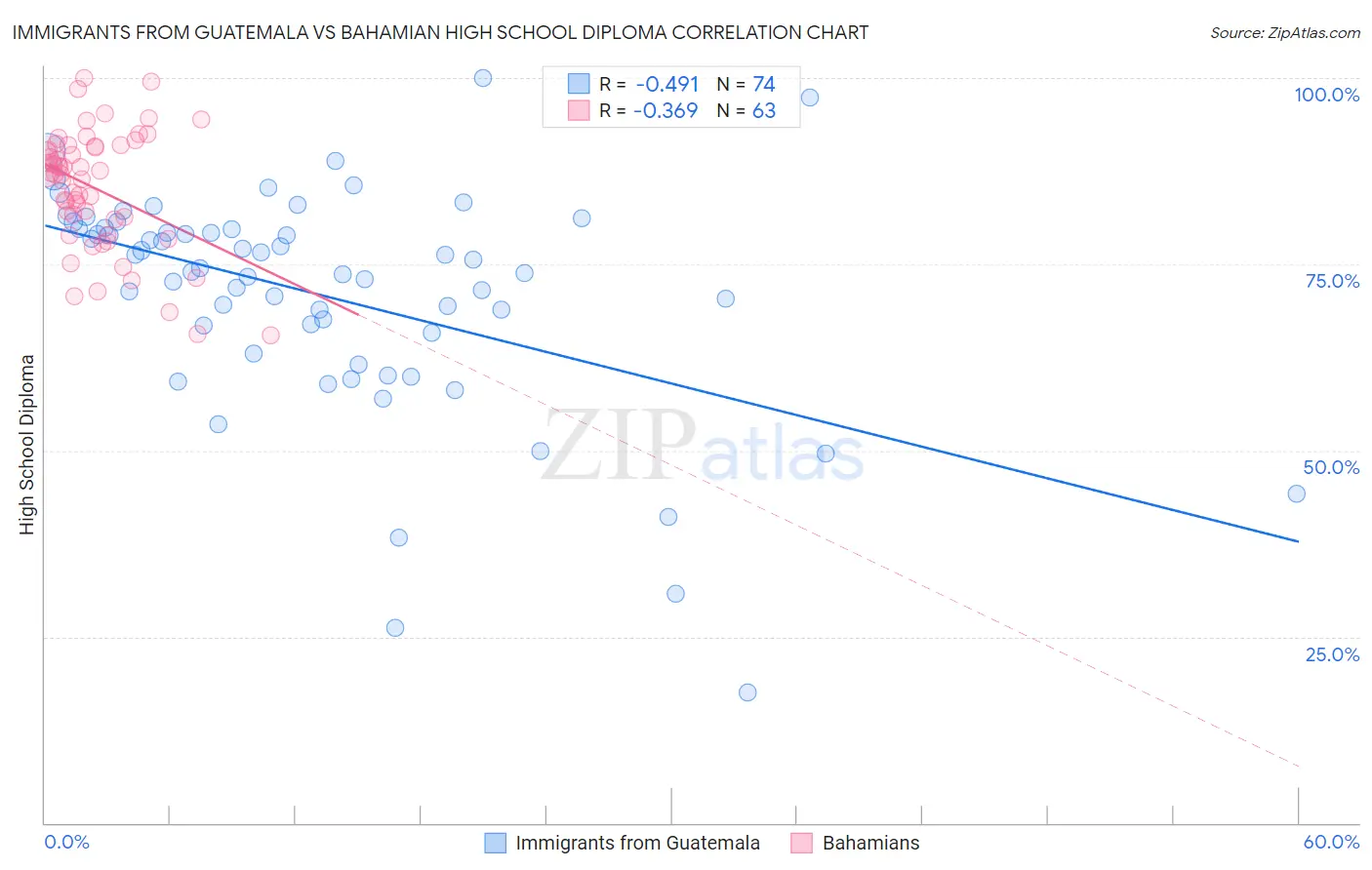 Immigrants from Guatemala vs Bahamian High School Diploma