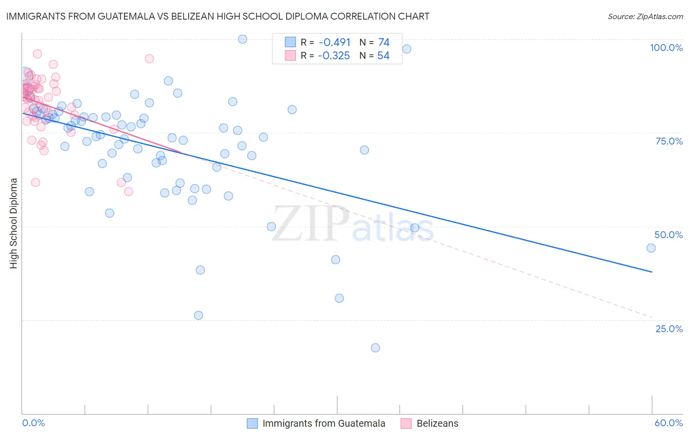 Immigrants from Guatemala vs Belizean High School Diploma