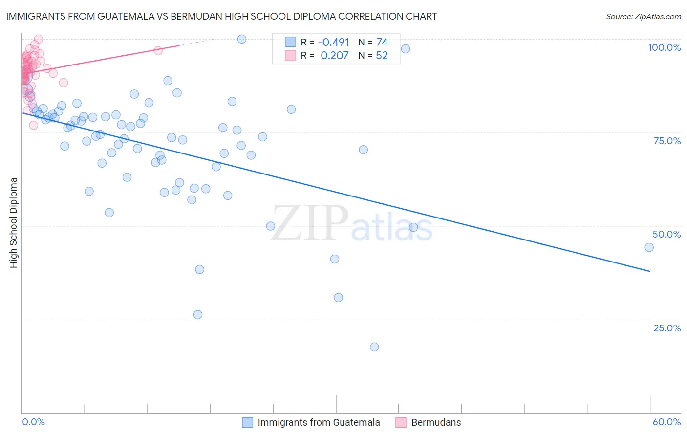 Immigrants from Guatemala vs Bermudan High School Diploma