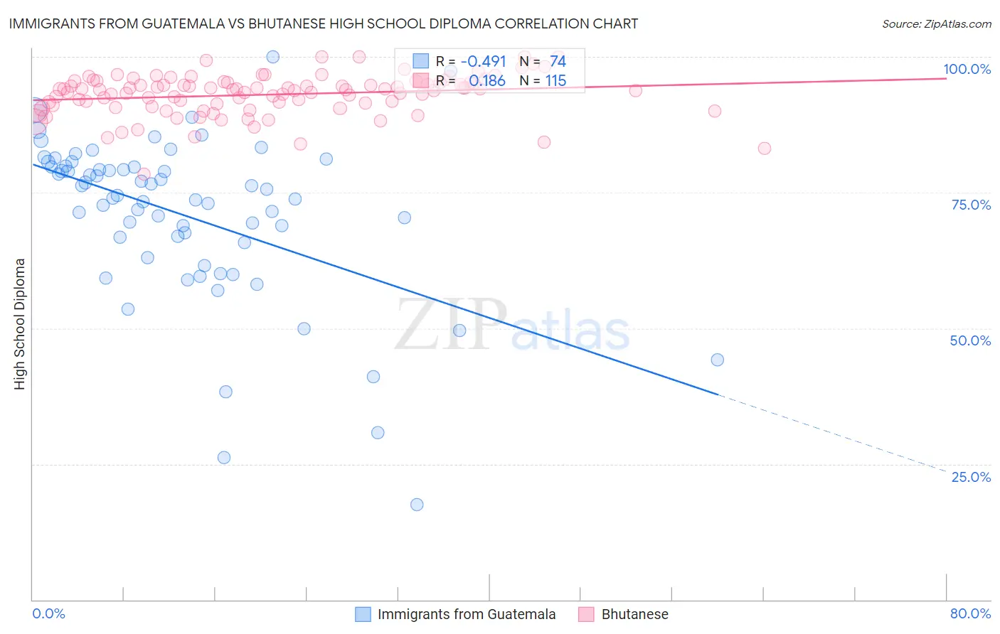 Immigrants from Guatemala vs Bhutanese High School Diploma