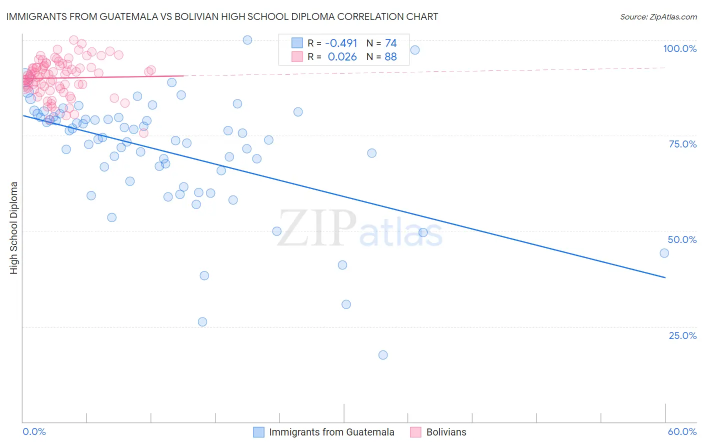 Immigrants from Guatemala vs Bolivian High School Diploma