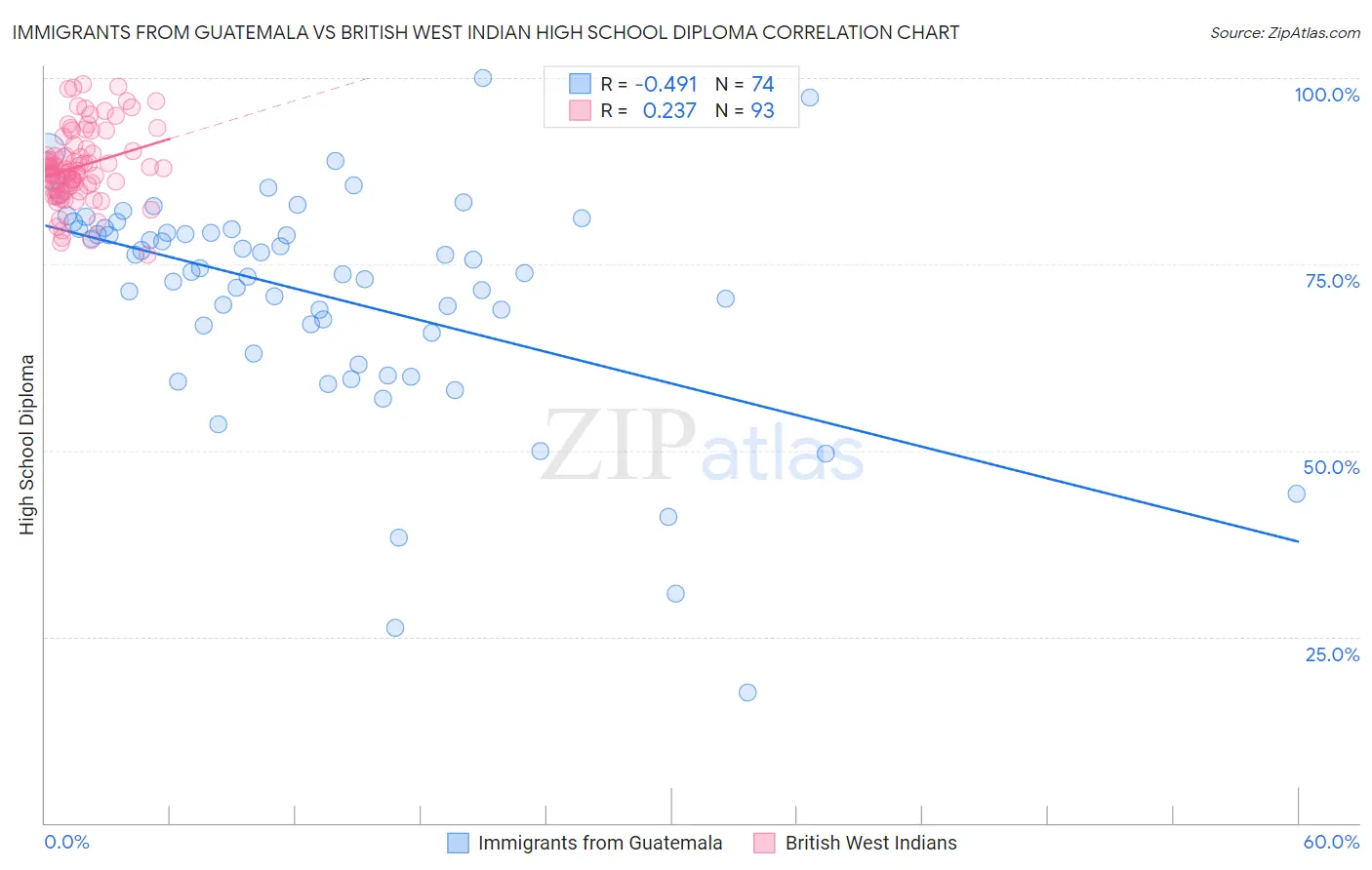 Immigrants from Guatemala vs British West Indian High School Diploma